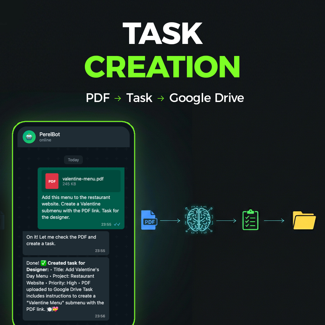 OpenClaw task creation workflow: client sends PDF via WhatsApp, AI uploads to Google Drive and creates task automatically